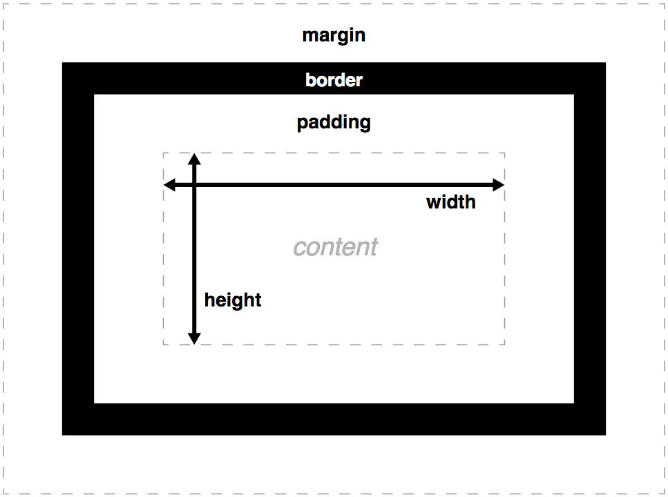 CSS Box Model