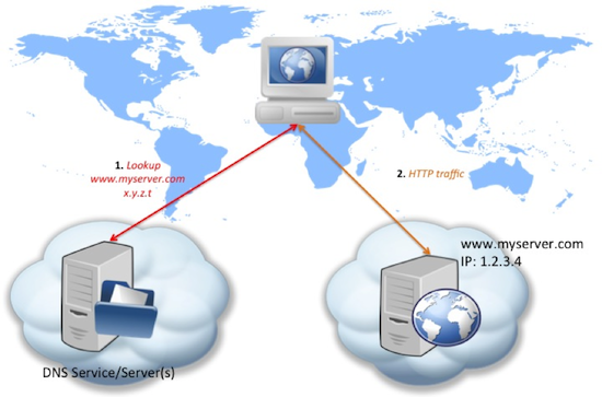 DNS lookup diagram for www.myserver.com resolving to IP address 1.2.3.4.