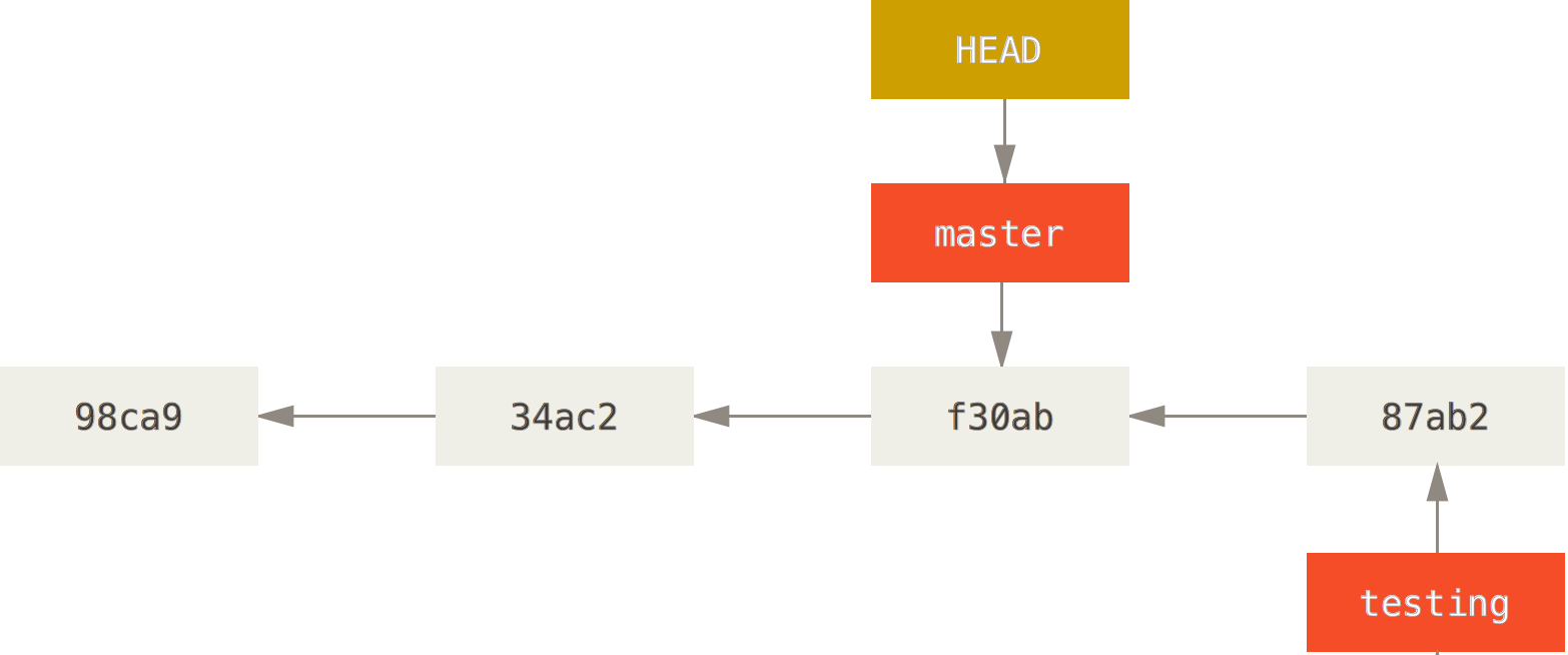 Moving HEAD back to master after working on the testing branch.