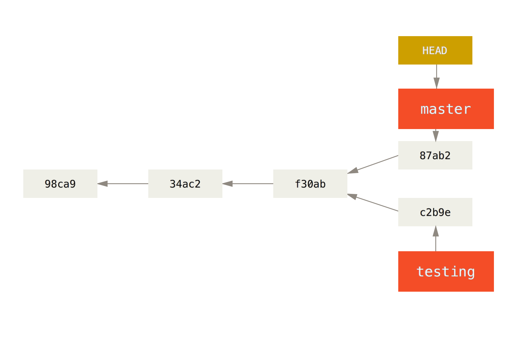 Continuing work on master, diverging from testing.