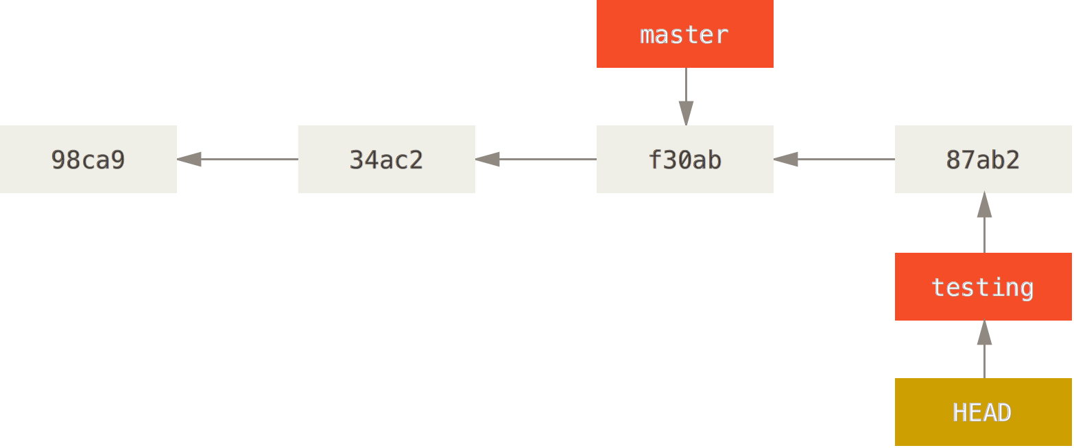 The new testing branch having moved ahead of master.