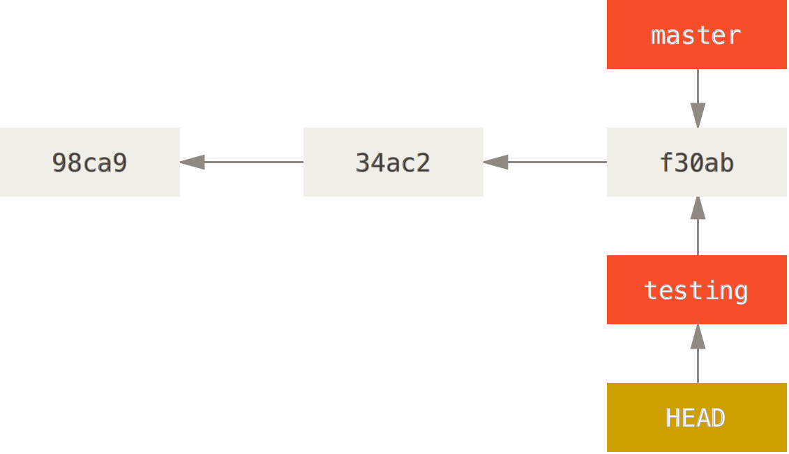 The new testing branch with HEAD moved using checkout.