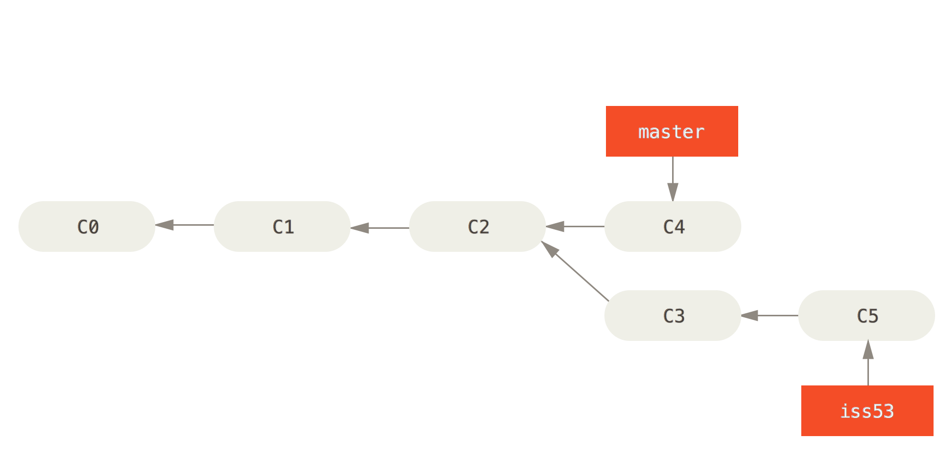 The master branch diverged from the iss53 branch.