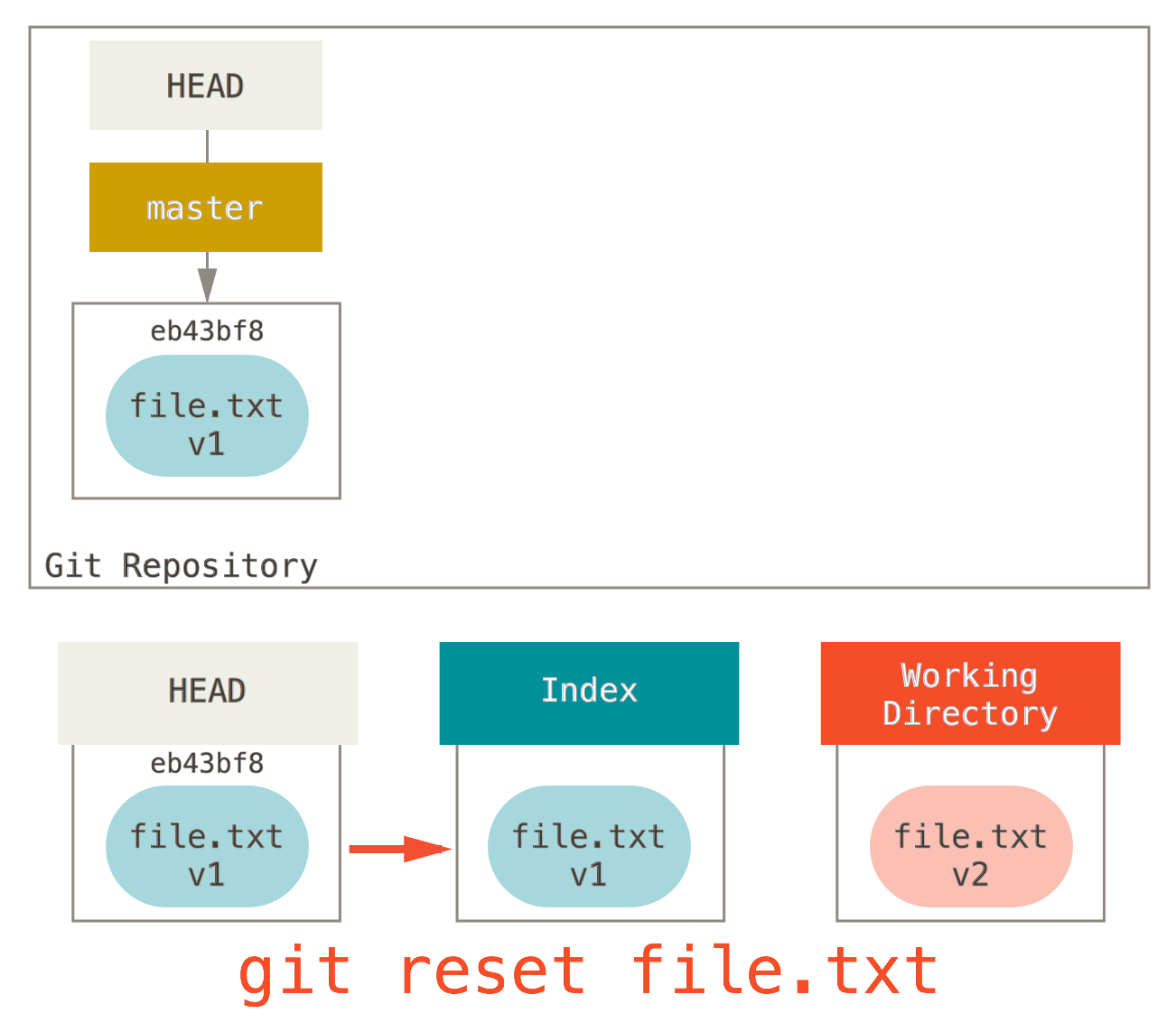 git reset file.txt