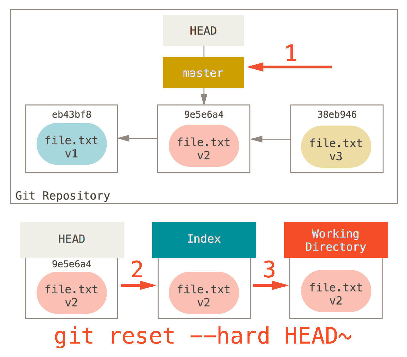 git reset --hard HEAD~