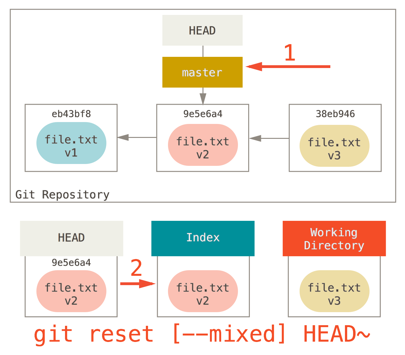 git reset --mixed HEAD~