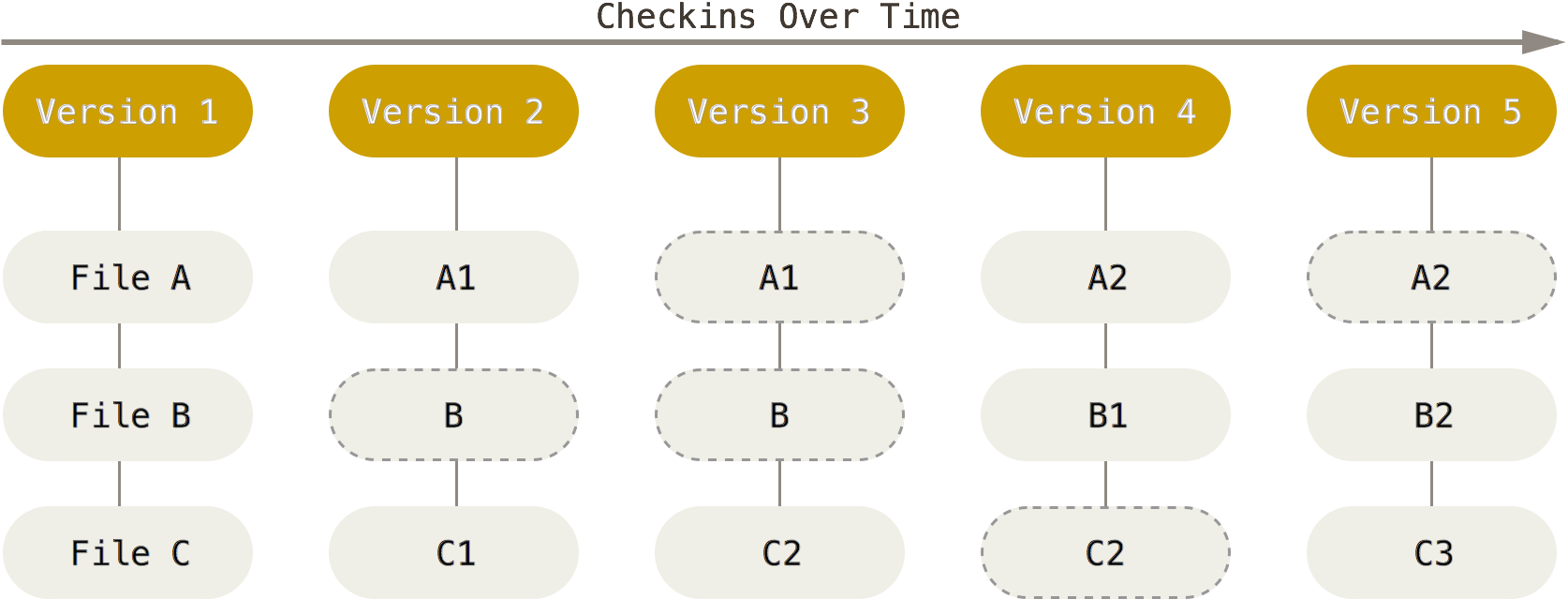 Git snapshots