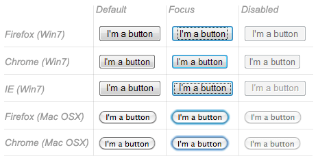 HTML button in browsers.