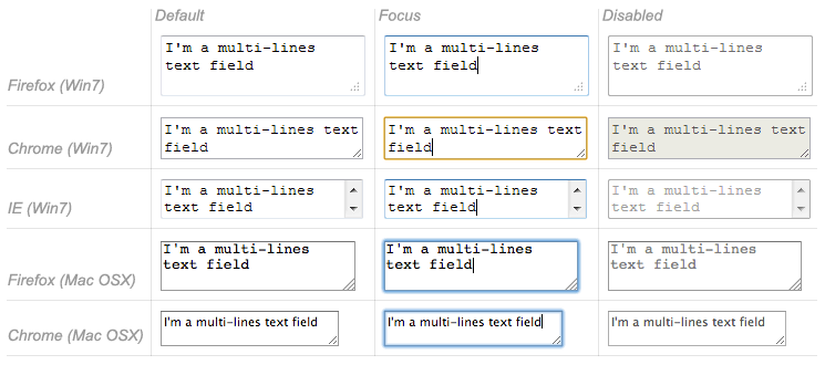 HTML textarea in browsers.