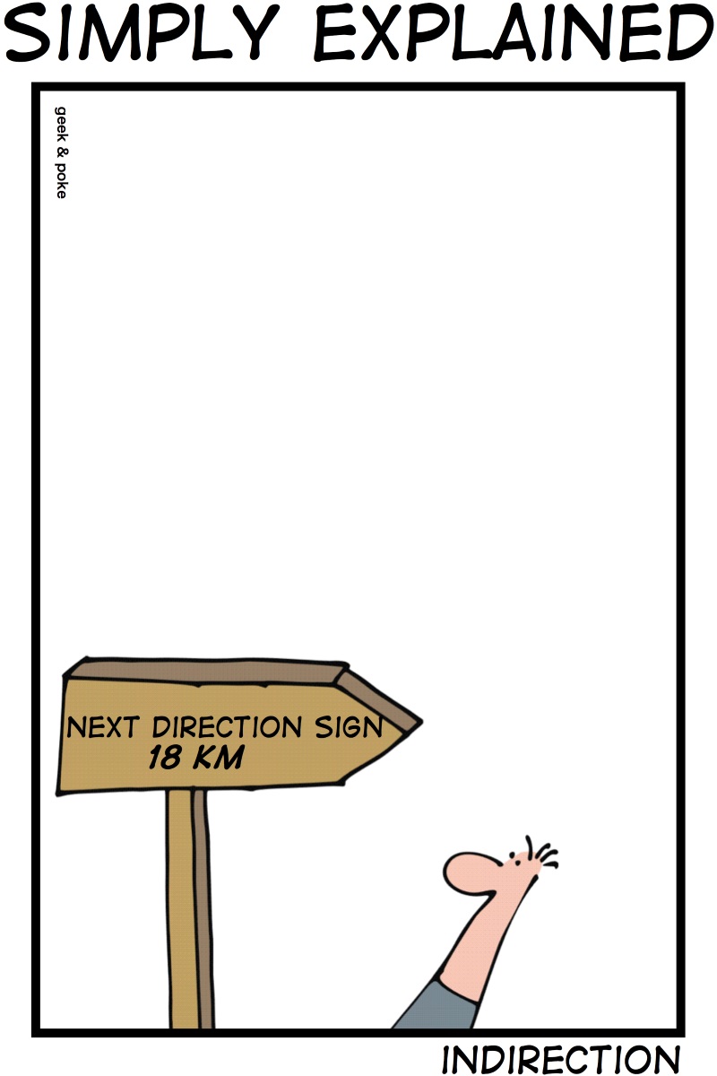 Simply Explained: Indirection Simply Explained: Indirection
