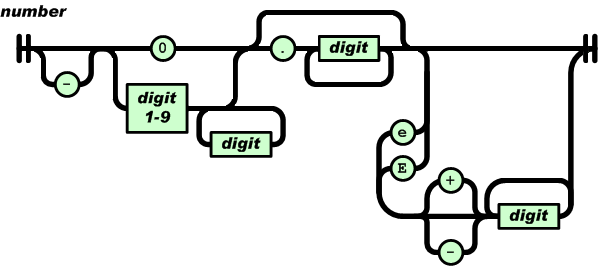 JSON number