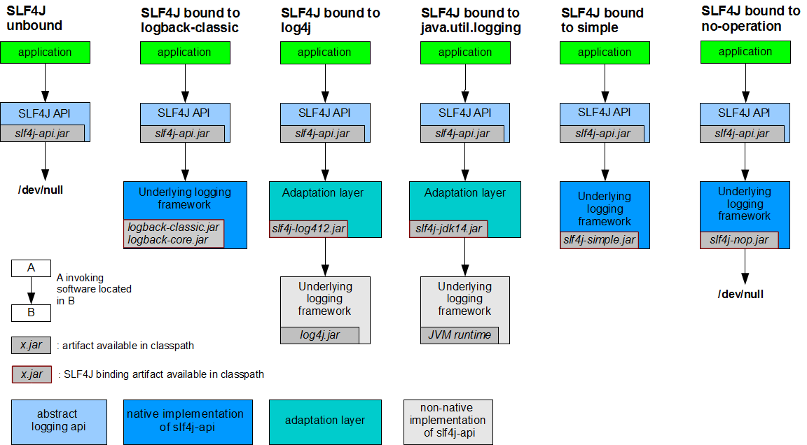 Binding the SLF4J API to other logging frameworks.