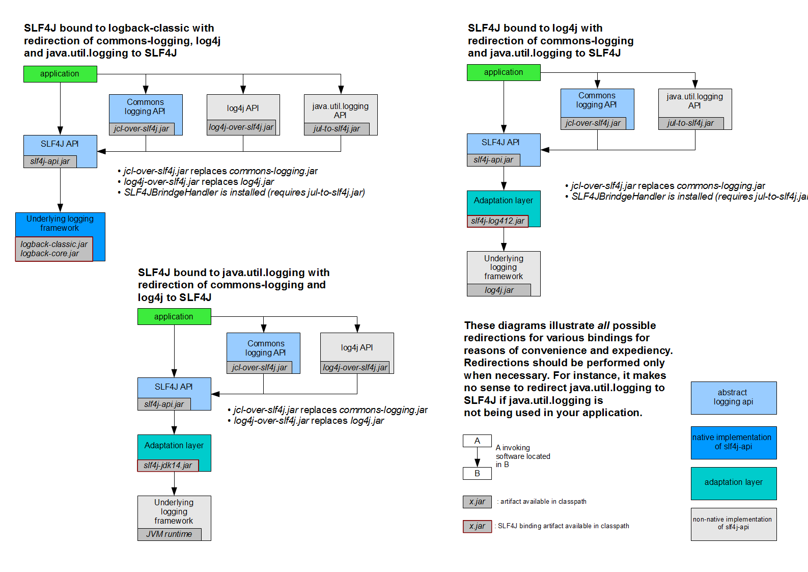 Bridging legacy APIs with SLF4J.